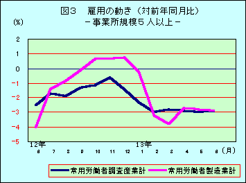 図3 雇用の動き