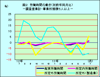 図2 労働時間の動き