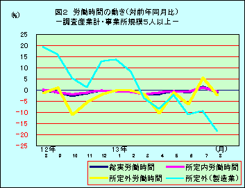 図2 労働時間の動き