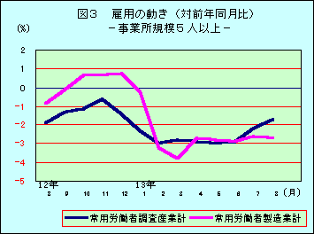 図3 雇用の動き