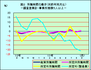 図2 労働時間の動き