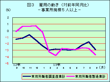 図3 雇用の動き