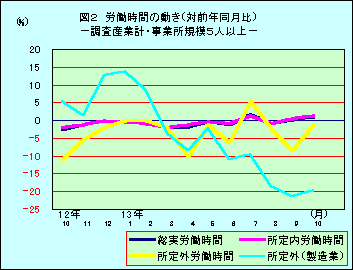 図2 労働時間の動き