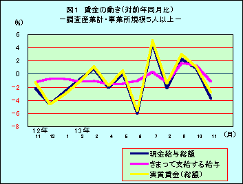 図1 賃金の動き