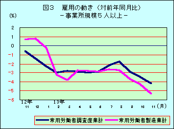 図3 雇用の動き