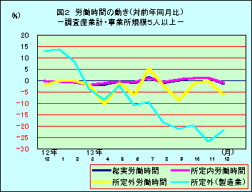 図2 労働時間の動き