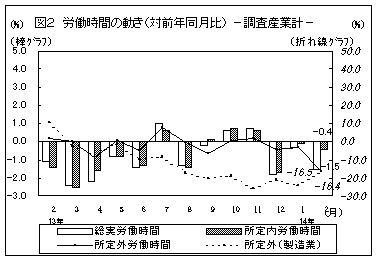 労働時間の動き