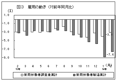 雇用の動き