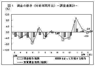 賃金の動き