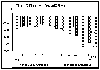 雇用の動き