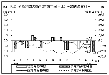 労働時間の動き