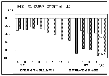 雇用の動き