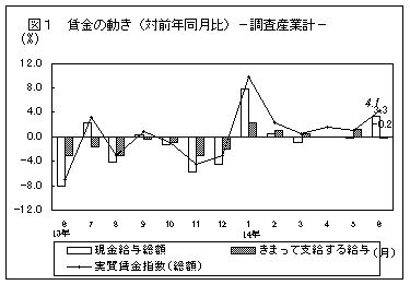 賃金の動き