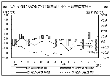 労働時間の動き