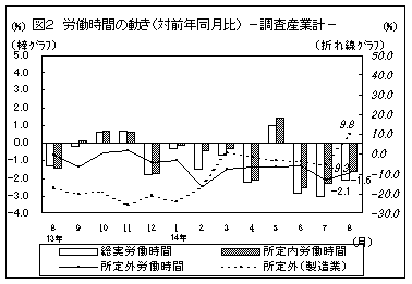 労働時間の動き