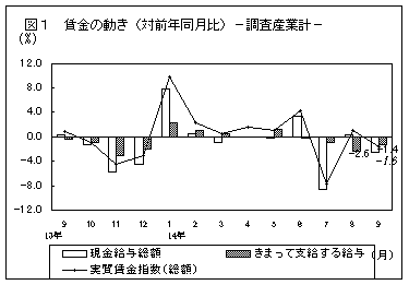 賃金の動き