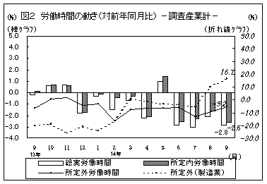 労働時間の動き