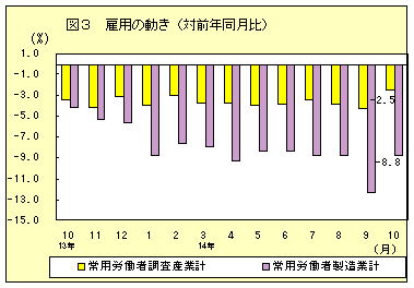 雇用の動き