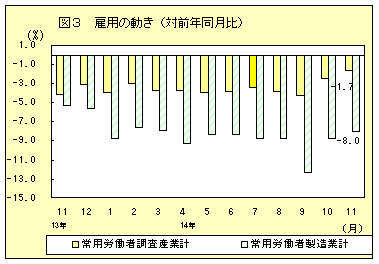 雇用の動き