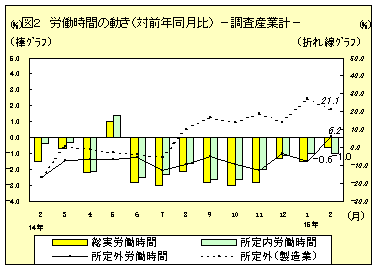 労働時間の動き