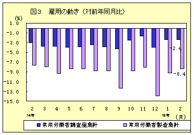 雇用の動き