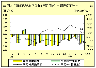 労働時間の動き