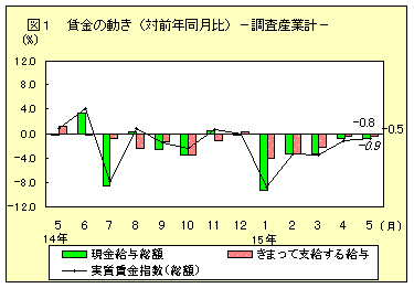 賃金の動き