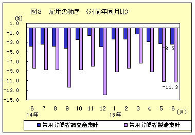 雇用の動き