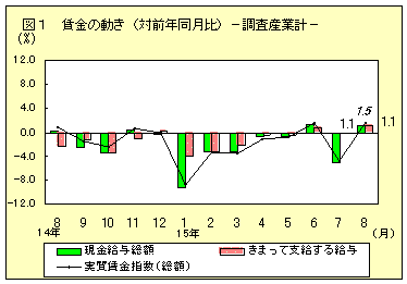 賃金の動き