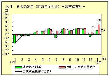 賃金の動き