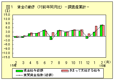 賃金の動き