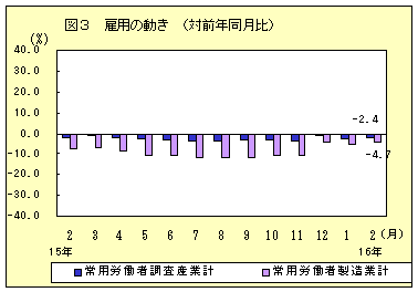 雇用の動き