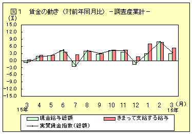 賃金の動き