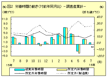 労働時間の動き