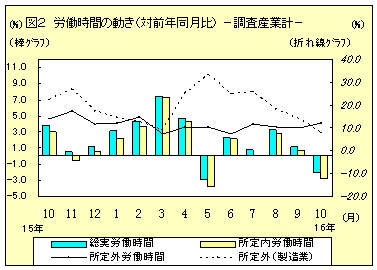 労働時間の動き