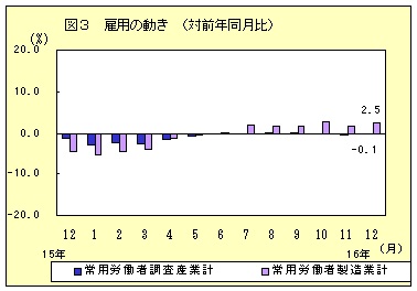 雇用の動き