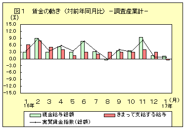 賃金の動き