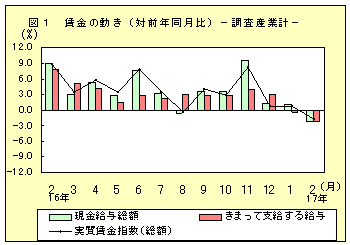 図1　賃金の動き