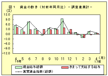 図1　賃金の動き