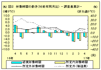 図2　労働時間の動き