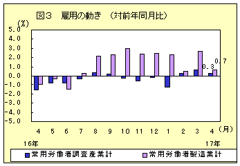 図3　雇用の動き