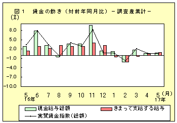 図1　賃金の動き