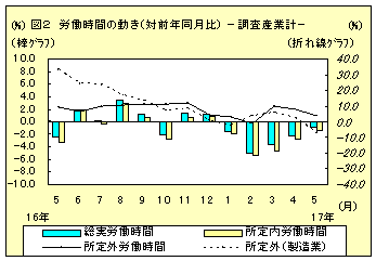 図2　労働時間の動き