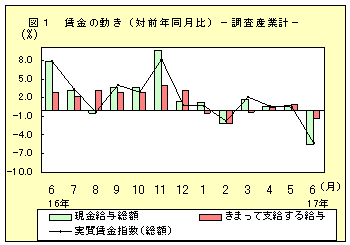 図1　賃金の動き