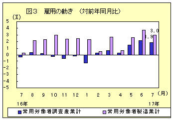 図3　雇用の動き