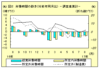 図２労働時間の動き