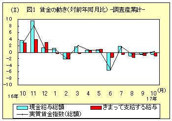 図１　賃金の動き