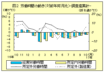 図２　労働時間の動き