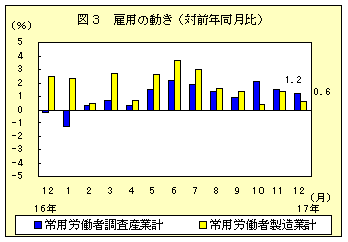 図３　雇用の動き