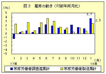 図3　雇用の動き